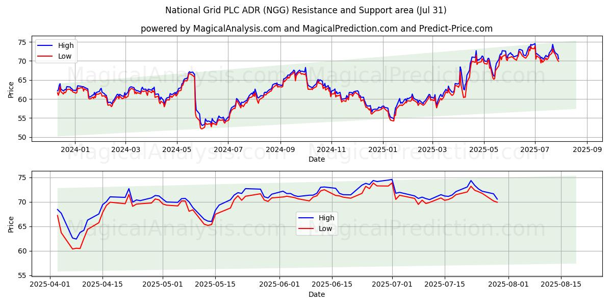  National Grid PLC ADR (NGG) Support and Resistance area (30 Jul) 