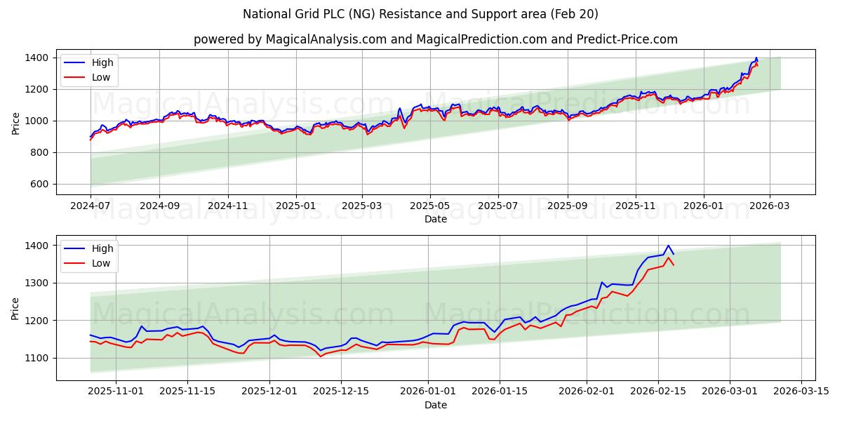  National Grid PLC (NG) Support and Resistance area (19 Feb) 