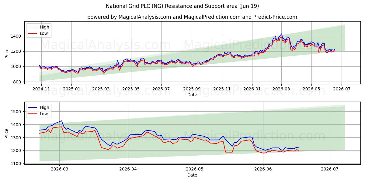  National Grid PLC (NG) Support and Resistance area (18 Jun) 