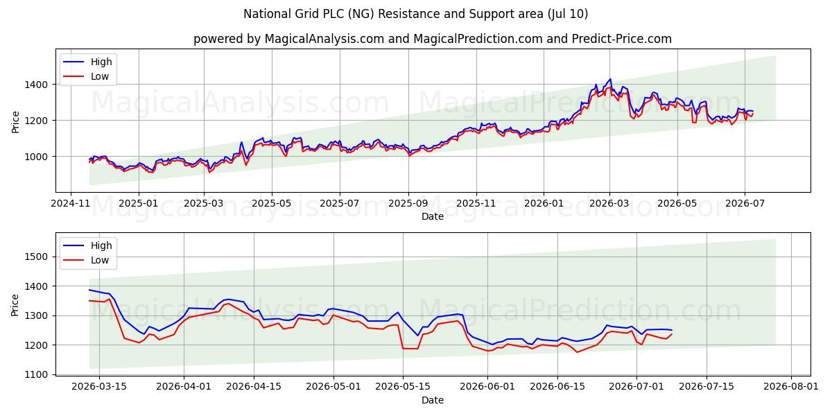  National Grid PLC (NG) Support and Resistance area (09 Jul) 