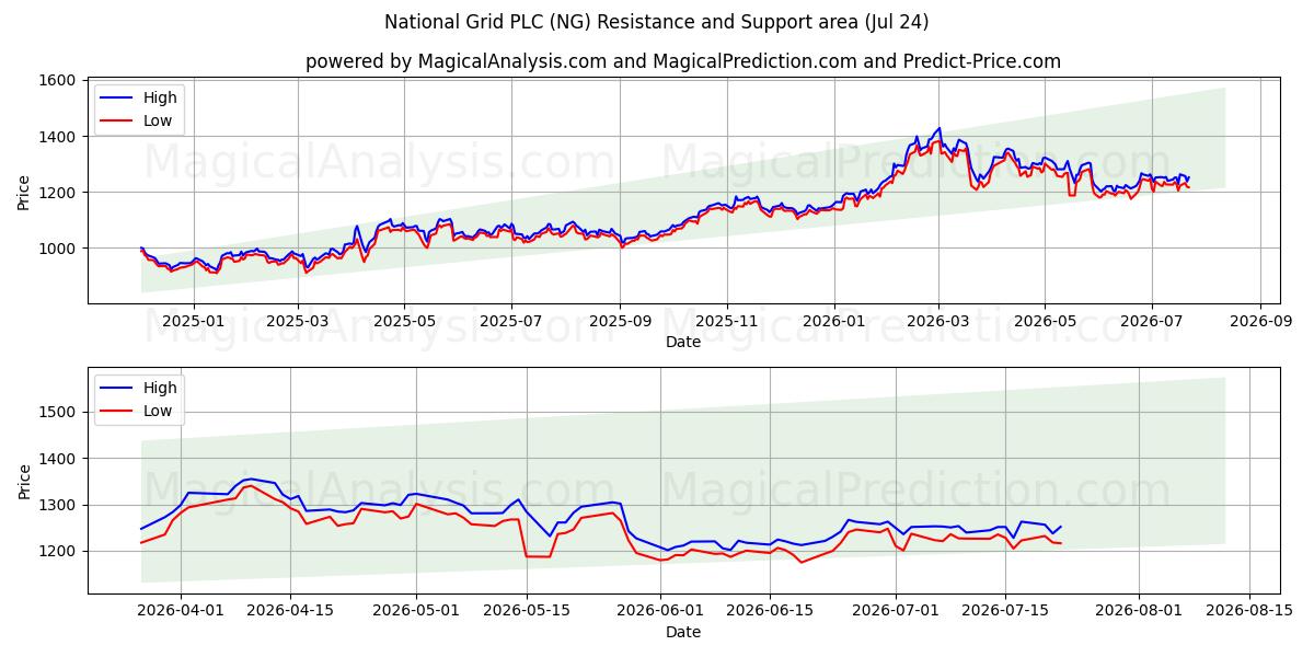  National Grid PLC (NG) Support and Resistance area (23 Jul) 