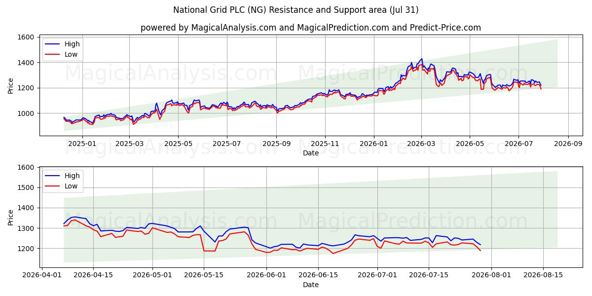  National Grid PLC (NG) Support and Resistance area (30 Jul) 