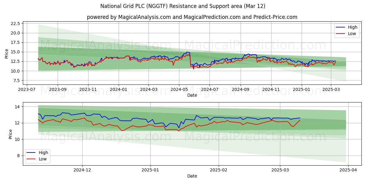 National Grid PLC (NGGTF) Support and Resistance area (14 Mar) 