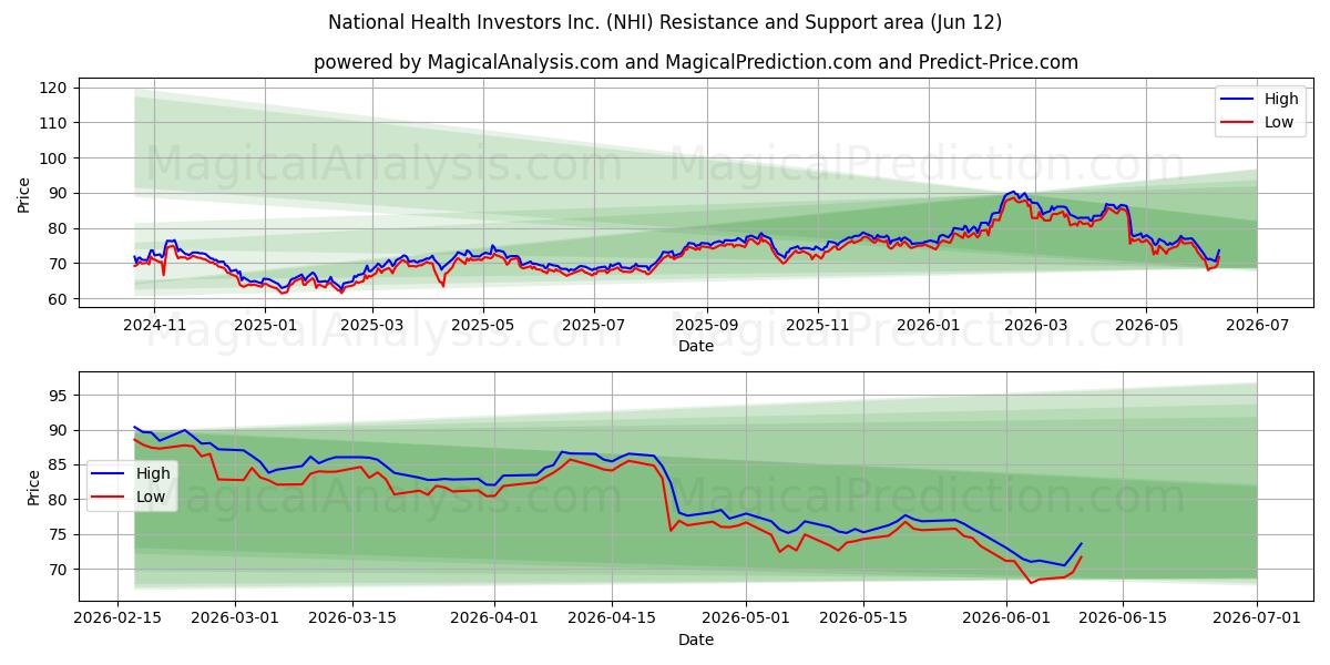  National Health Investors Inc. (NHI) Support and Resistance area (11 Jun) 