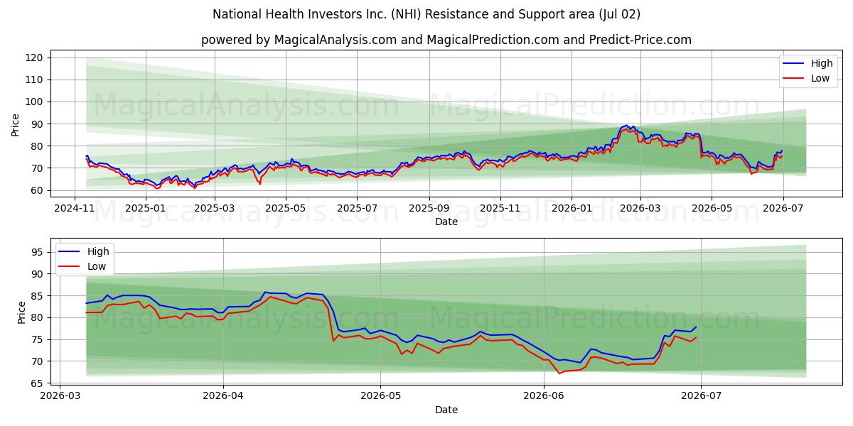  National Health Investors Inc. (NHI) Support and Resistance area (01 Jul) 