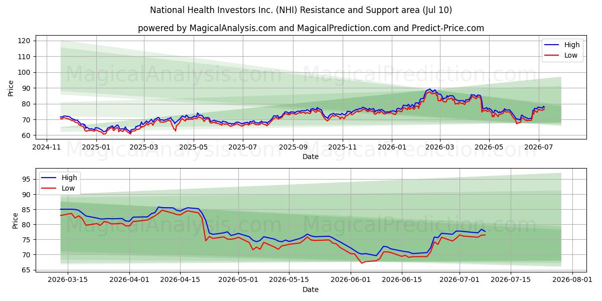  National Health Investors Inc. (NHI) Support and Resistance area (09 Jul) 