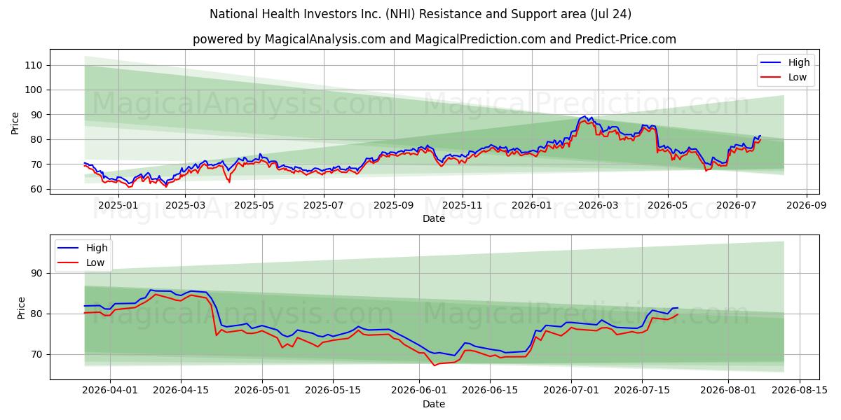  National Health Investors Inc. (NHI) Support and Resistance area (23 Jul) 