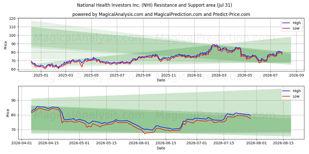  National Health Investors Inc. (NHI) Support and Resistance area (30 Jul) 