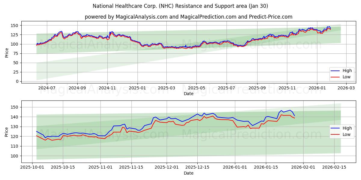  National Healthcare Corp. (NHC) Support and Resistance area (29 Jan) 