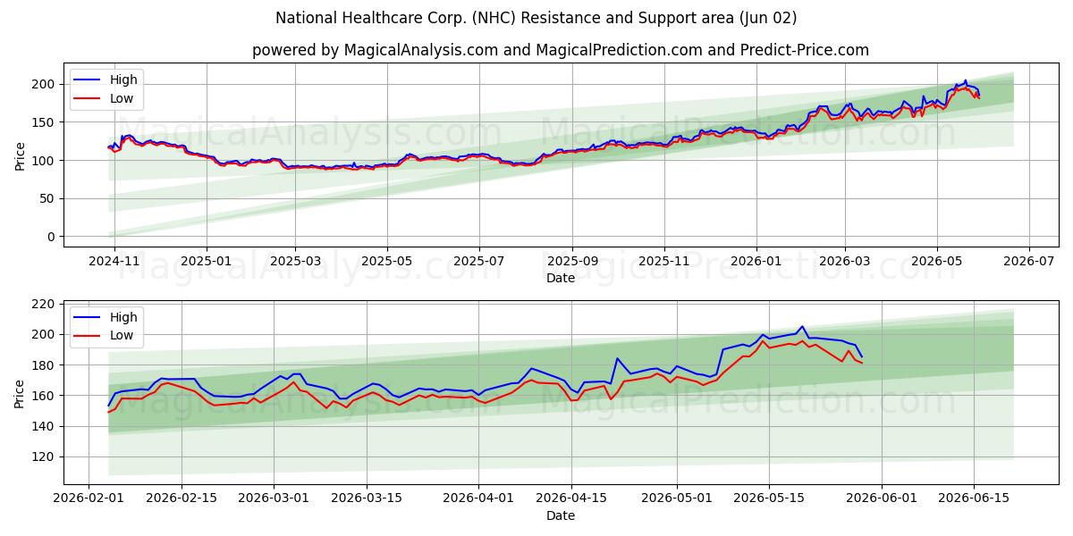 National Healthcare Corp. (NHC) Support and Resistance area (01 Jun) 