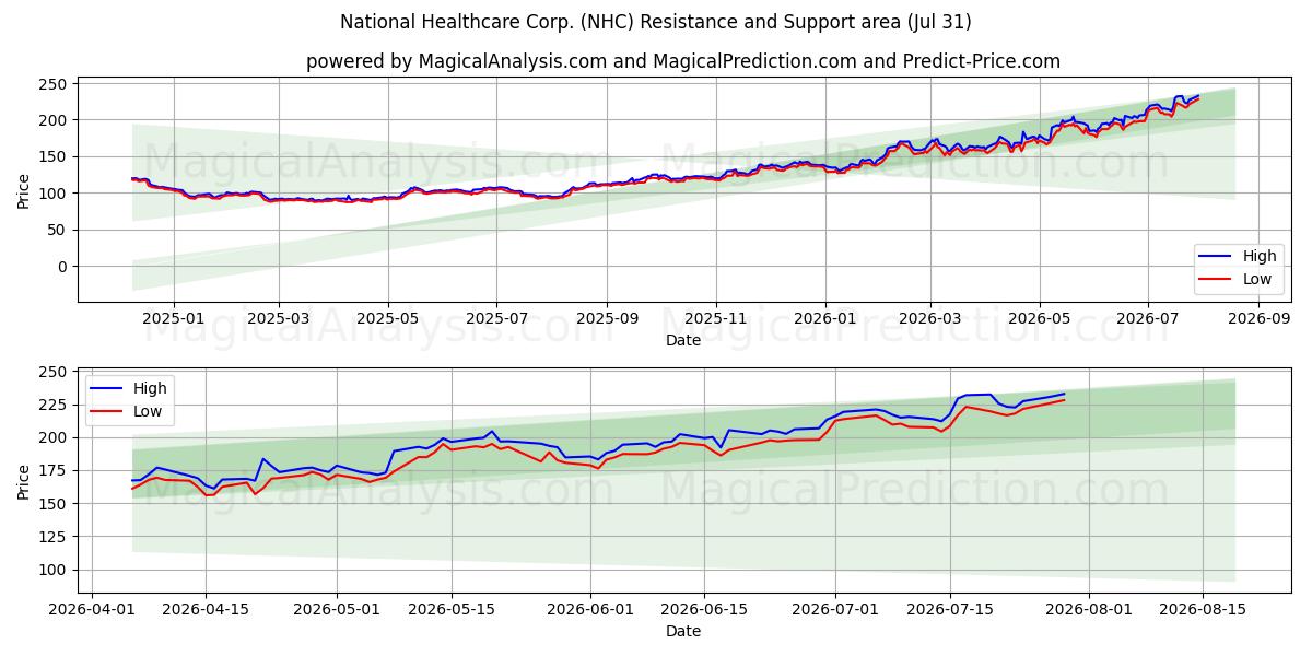  National Healthcare Corp. (NHC) Support and Resistance area (30 Jul) 