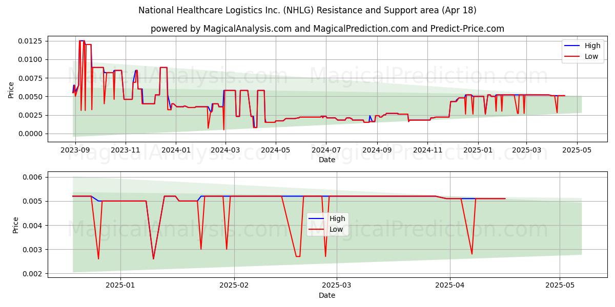  National Healthcare Logistics Inc. (NHLG) Support and Resistance area (18 Apr) 