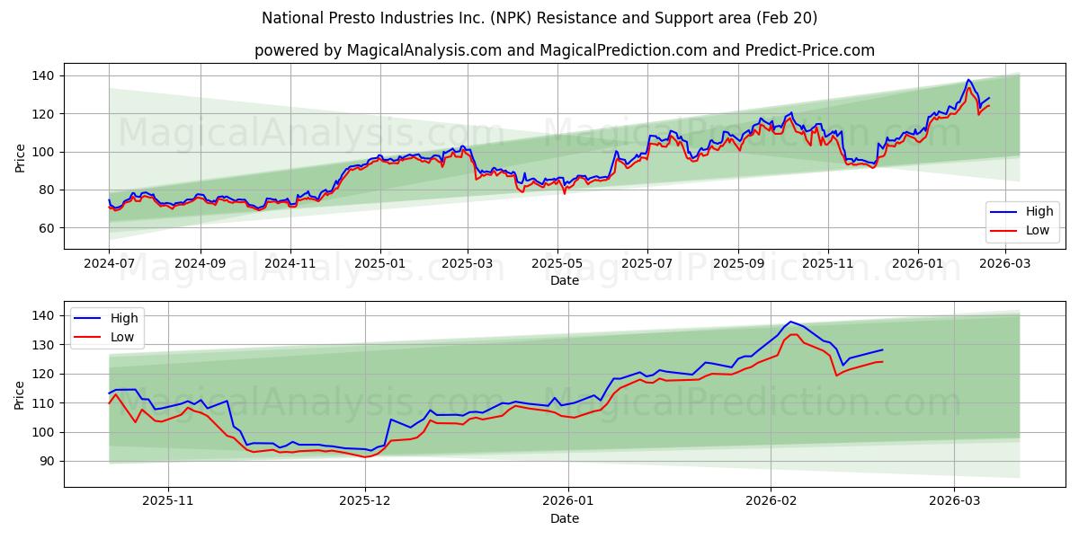  National Presto Industries Inc. (NPK) Support and Resistance area (19 Feb) 