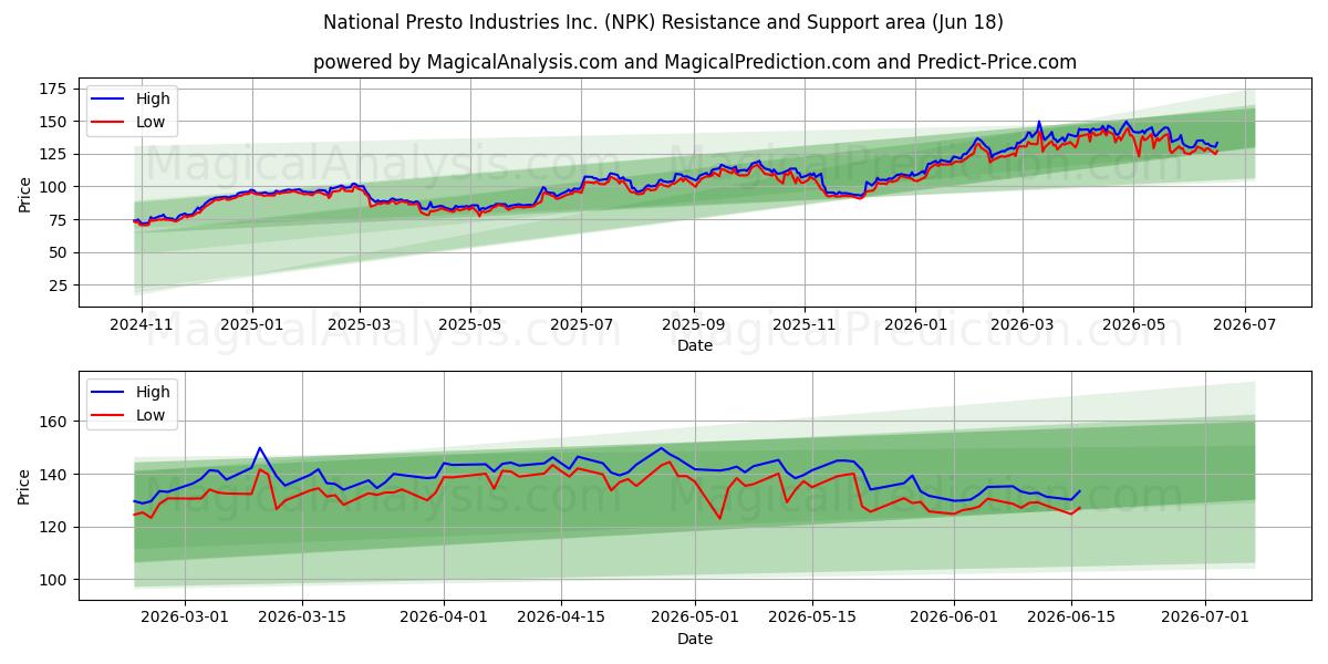  National Presto Industries Inc. (NPK) Support and Resistance area (17 Jun) 
