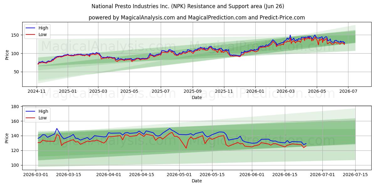  National Presto Industries Inc. (NPK) Support and Resistance area (25 Jun) 