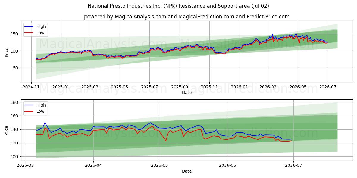  National Presto Industries Inc. (NPK) Support and Resistance area (01 Jul) 