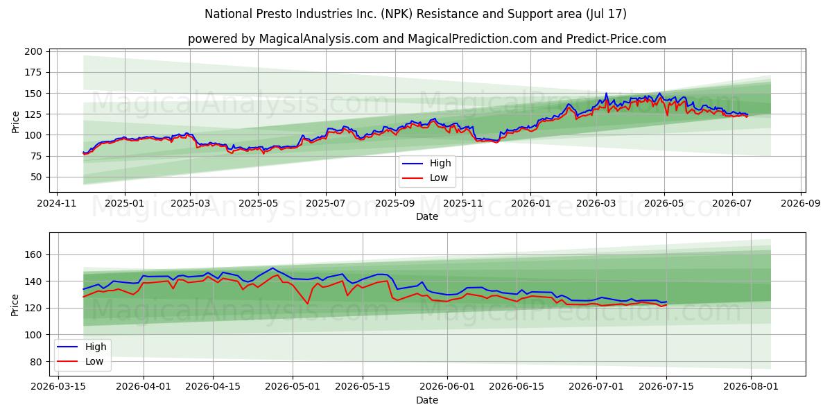  National Presto Industries Inc. (NPK) Support and Resistance area (16 Jul) 
