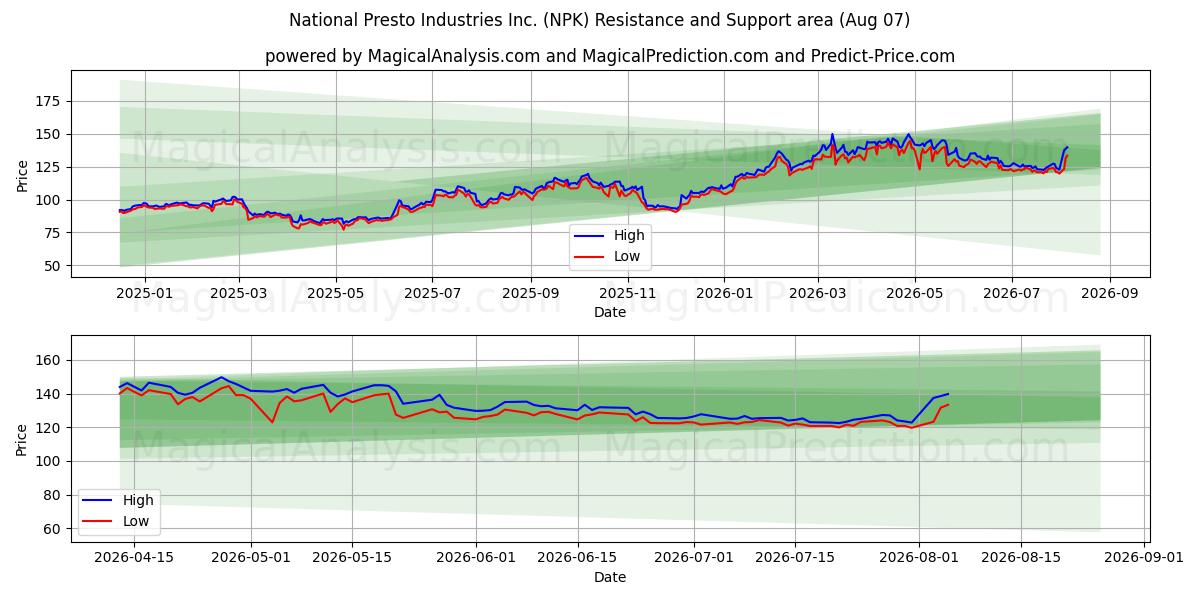  National Presto Industries Inc. (NPK) Support and Resistance area (06 Aug) 