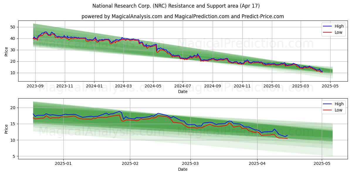  National Research Corp. (NRC) Support and Resistance area (17 Apr) 