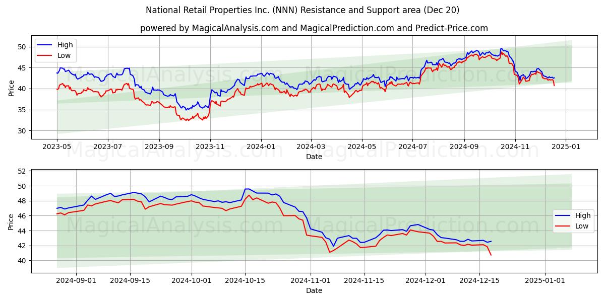  National Retail Properties Inc. (NNN) Support and Resistance area (20 Dec) 