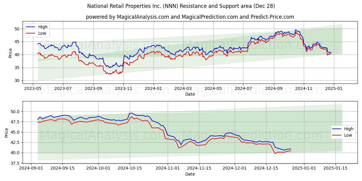  National Retail Properties Inc. (NNN) Support and Resistance area (27 Dec) 