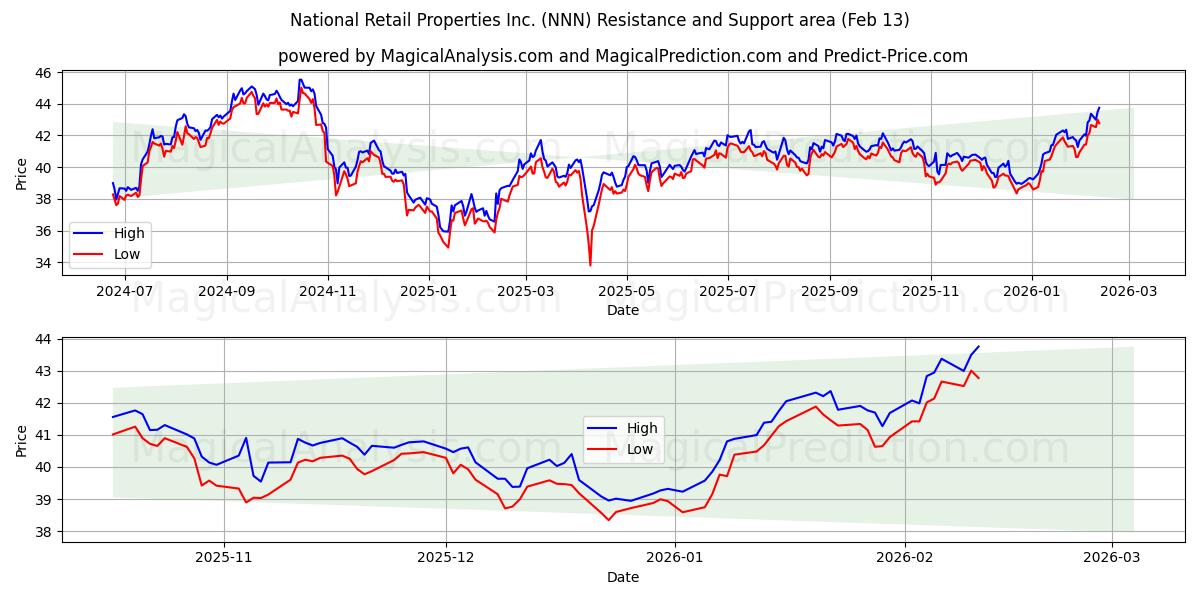  National Retail Properties Inc. (NNN) Support and Resistance area (12 Feb) 