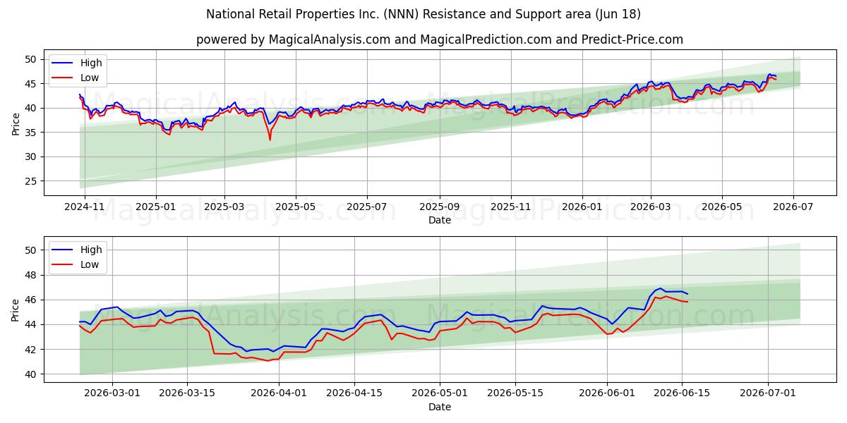  National Retail Properties Inc. (NNN) Support and Resistance area (17 Jun) 