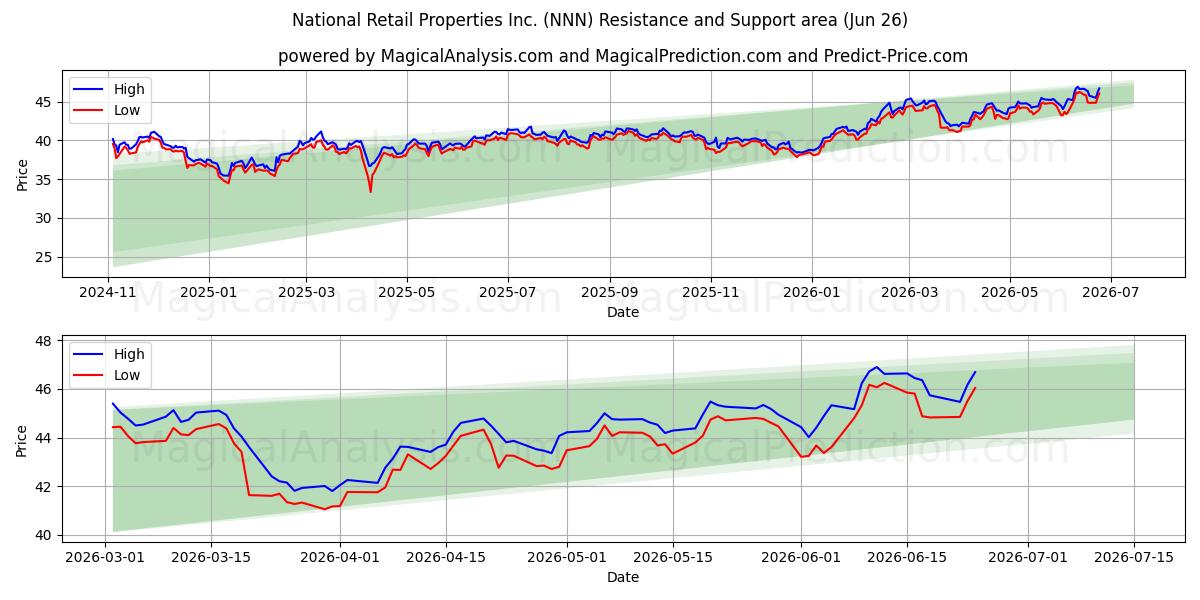  National Retail Properties Inc. (NNN) Support and Resistance area (25 Jun) 