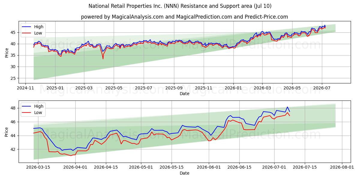  National Retail Properties Inc. (NNN) Support and Resistance area (09 Jul) 