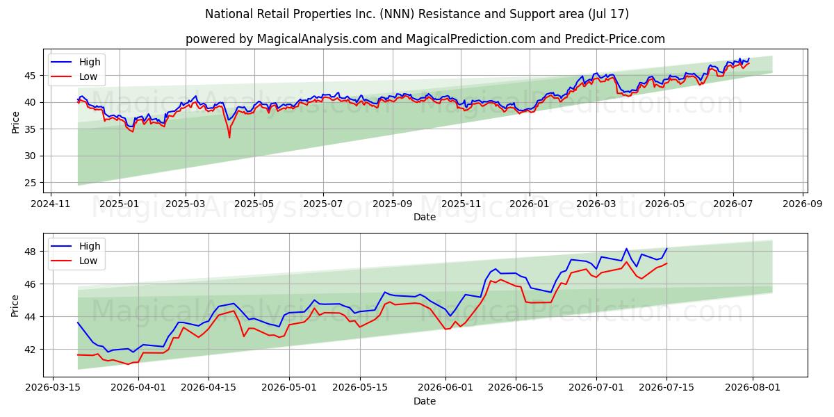  National Retail Properties Inc. (NNN) Support and Resistance area (16 Jul) 