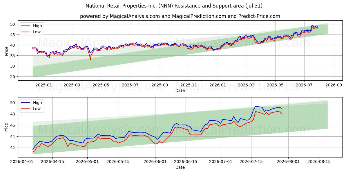  National Retail Properties Inc. (NNN) Support and Resistance area (30 Jul) 