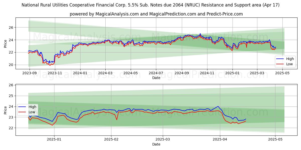 National Rural Utilities Cooperative Financial Corp. 5.5% Sub. Notes due 2064 (NRUC) Support and Resistance area (17 Apr) 