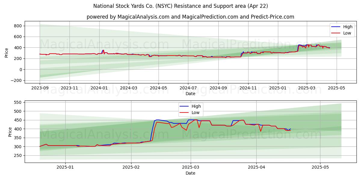  National Stock Yards Co. (NSYC) Support and Resistance area (22 Apr) 