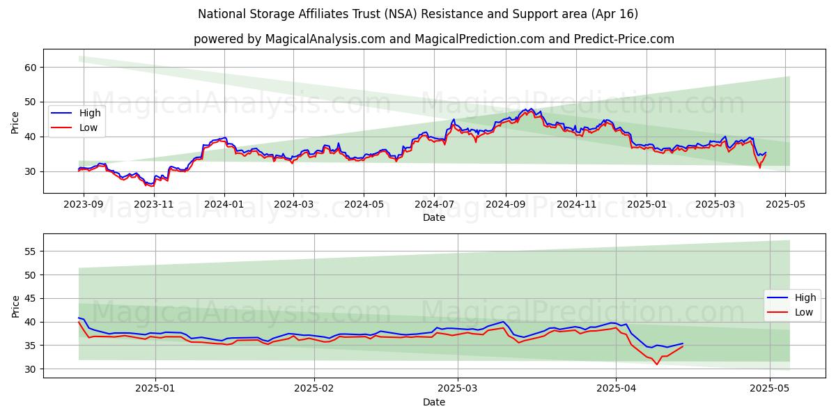  National Storage Affiliates Trust (NSA) Support and Resistance area (16 Apr) 