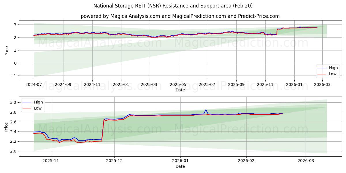  National Storage REIT (NSR) Support and Resistance area (19 Feb) 