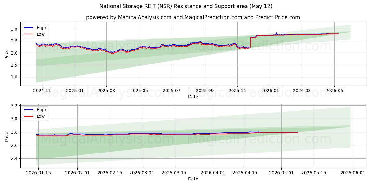  National Storage REIT (NSR) Support and Resistance area (11 May) 