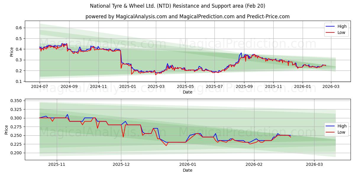  National Tyre & Wheel Ltd. (NTD) Support and Resistance area (19 Feb) 