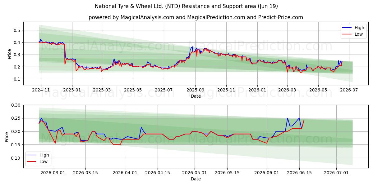  National Tyre & Wheel Ltd. (NTD) Support and Resistance area (18 Jun) 