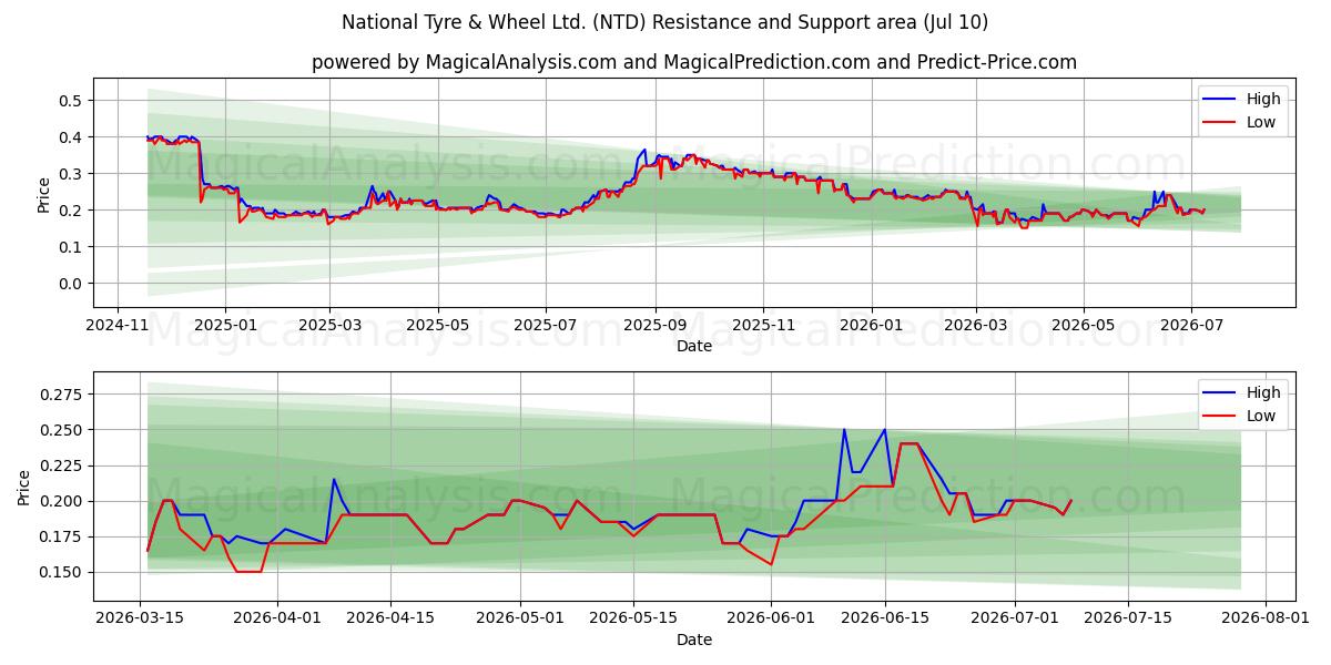  National Tyre & Wheel Ltd. (NTD) Support and Resistance area (09 Jul) 