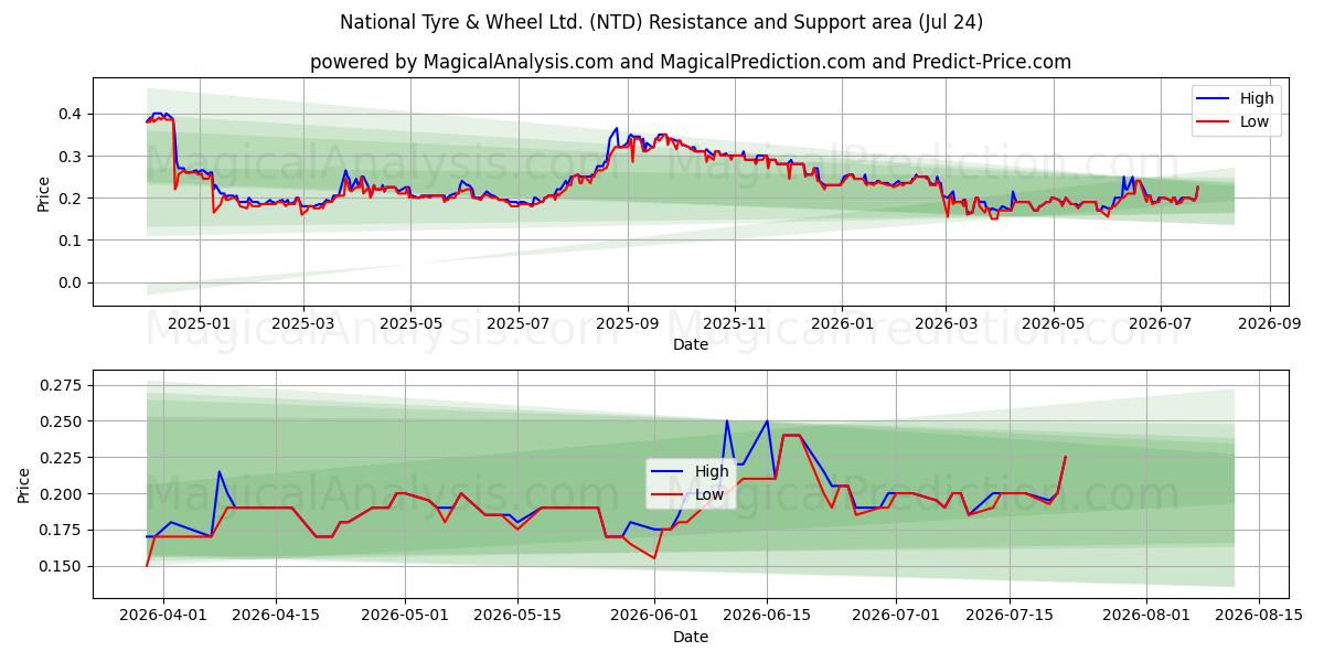  National Tyre & Wheel Ltd. (NTD) Support and Resistance area (23 Jul) 