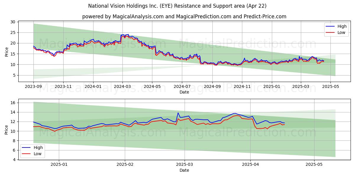  National Vision Holdings Inc. (EYE) Support and Resistance area (22 Apr) 