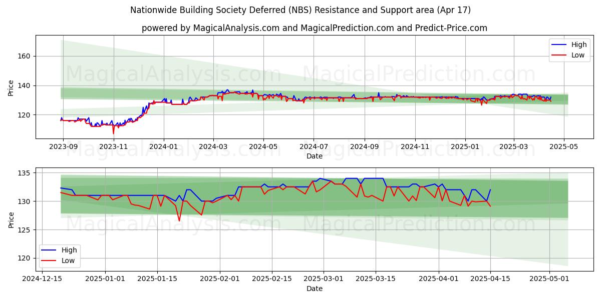 Nationwide Building Society Deferred (NBS) Support and Resistance area (17 Apr) 