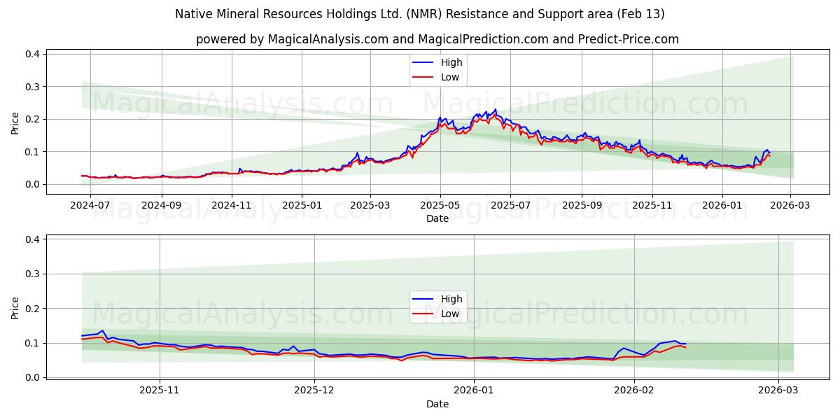  Native Mineral Resources Holdings Ltd. (NMR) Support and Resistance area (12 Feb) 