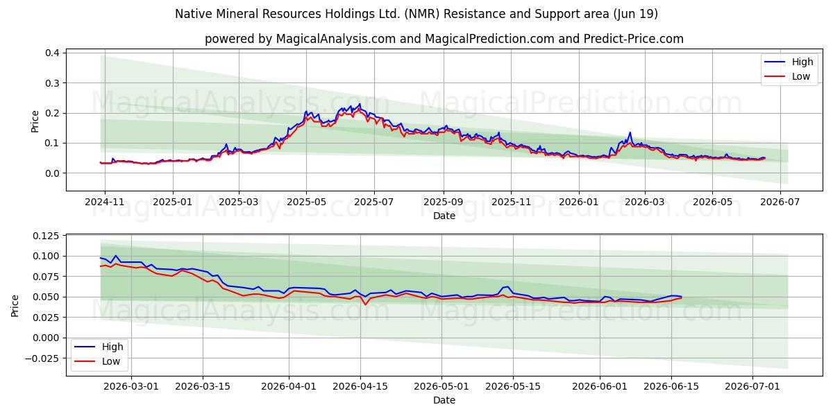  Native Mineral Resources Holdings Ltd. (NMR) Support and Resistance area (18 Jun) 