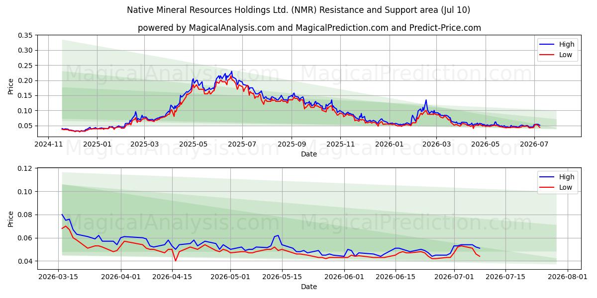  Native Mineral Resources Holdings Ltd. (NMR) Support and Resistance area (09 Jul) 