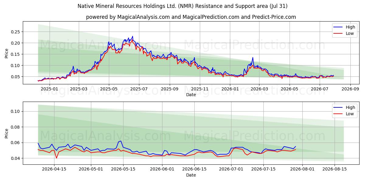  Native Mineral Resources Holdings Ltd. (NMR) Support and Resistance area (30 Jul) 