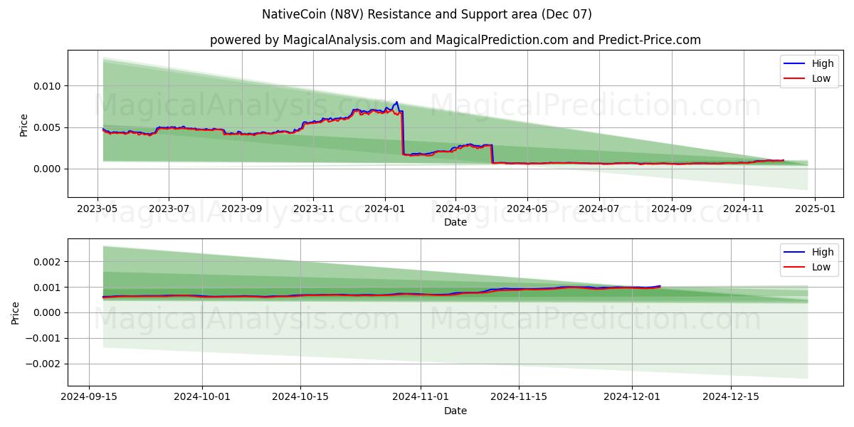  Moneda nativa (N8V) Support and Resistance area (07 Dec) 