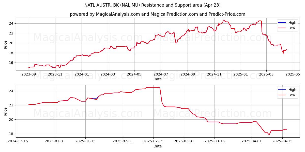  NATL AUSTR. BK (NAL.MU) Support and Resistance area (23 Apr) 