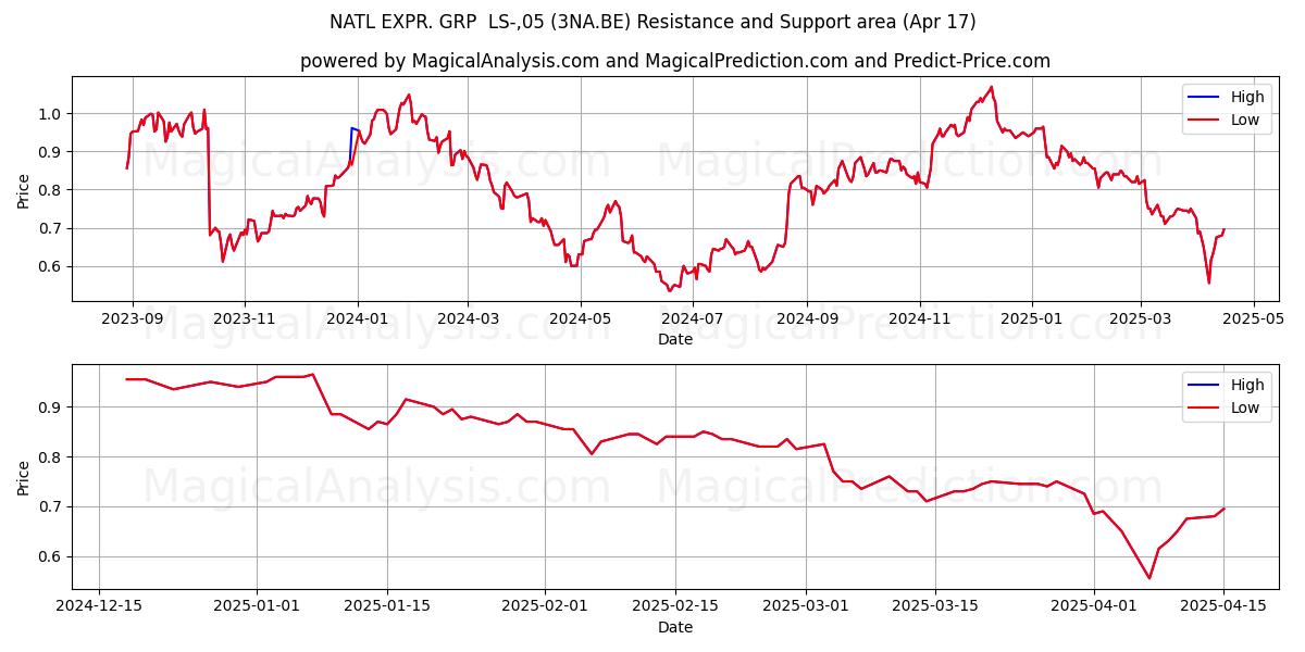  NATL EXPR. GRP  LS-,05 (3NA.BE) Support and Resistance area (17 Apr) 