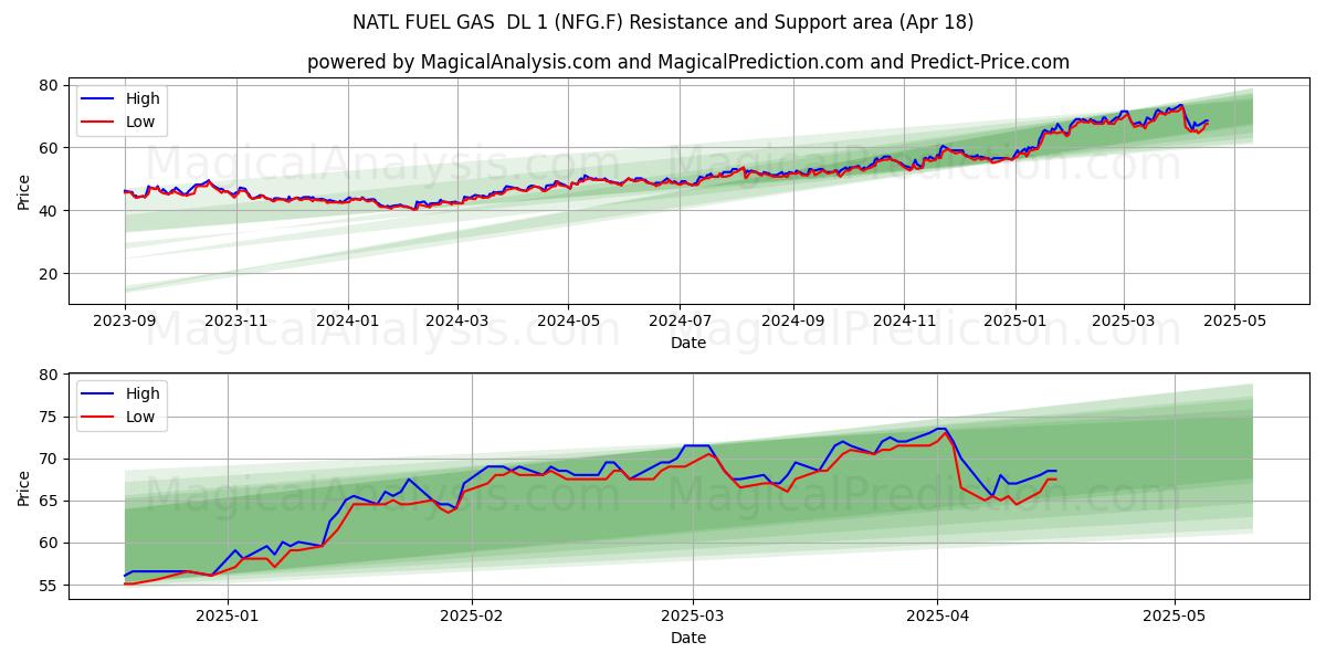  NATL FUEL GAS  DL 1 (NFG.F) Support and Resistance area (18 Apr) 